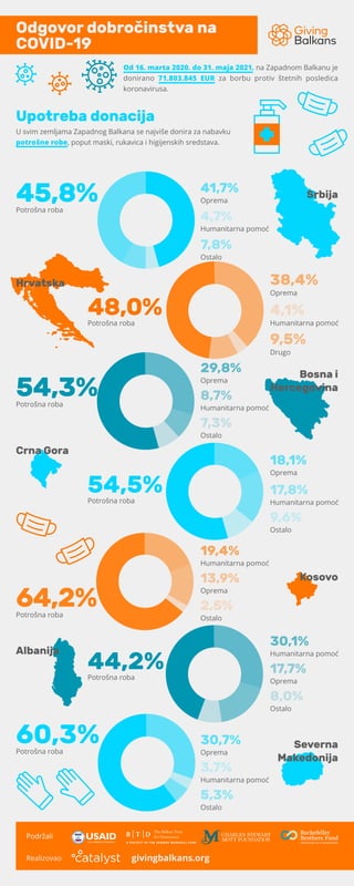 Podržali
Realizovao
Odgovor dobročinstva na
COVID-19
U svim zemljama Zapadnog Balkana se najviše donira za nabavku
potrošne robe, poput maski, rukavica i higijenskih sredstava.
Od 16. marta 2020. do 31. maja 2021. na Zapadnom Balkanu je
donirano 71.803.845 EUR za borbu protiv štetnih posledica
koronavirusa.
Upotreba donacija
givingbalkans.org
Srbija
Crna Gora
Kosovo
Albanija
Hrvatska
Bosna i
Hercegovina
Severna
Makedonija
41,7%
Oprema
4,7%
Humanitarna pomoć
7,8%
Ostalo
38,4%
Oprema
4,1%
Humanitarna pomoć
9,5%
Drugo
29,8%
Oprema
8,7%
Humanitarna pomoć
7,3%
Ostalo
48,0%
Potrošna roba
54,5%
Potrošna roba
18,1%
Oprema
17,8%
Humanitarna pomoć
9,6%
Ostalo
44,2%
Potrošna roba
30,1%
Humanitarna pomoć
17,7%
Oprema
8,0%
Ostalo
19,4%
Humanitarna pomoć
13,9%
Oprema
2,5%
Ostalo
45,8%
Potrošna roba
54,3%
Potrošna roba
64,2%
Potrošna roba
60,3%
Potrošna roba
30,7%
Oprema
3,7%
Humanitarna pomoć
5,3%
Ostalo
 