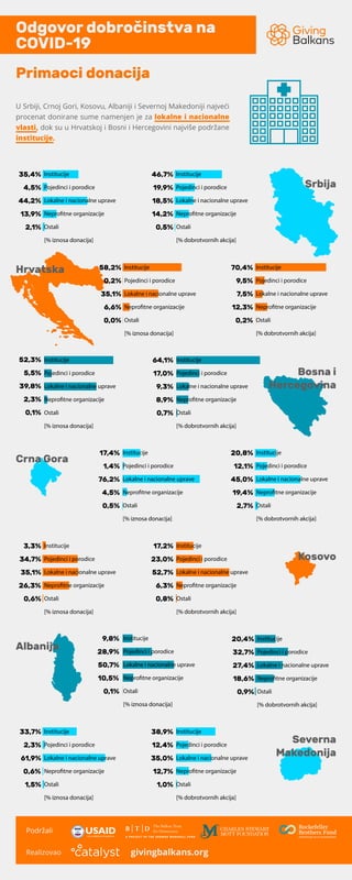 Podržali
Realizovao
Odgovor dobročinstva na
COVID-19
givingbalkans.org
Crna Gora
Kosovo
Albanija
Hrvatska
Bosna i
Hercegovina
Severna
Makedonija
Primaoci donacija
U Srbiji, Crnoj Gori, Kosovu, Albaniji i Severnoj Makedoniji najveći
procenat donirane sume namenjen je za lokalne i nacionalne
vlasti, dok su u Hrvatskoj i Bosni i Hercegovini najviše podržane
institucije.
Srbija
35,4%
4,5%
44,2%
13,9%
2,1%
52,3%
5,5%
39,8%
2,3%
0,1%
64,1%
17,0%
9,3%
8,9%
0,7%
17,4%
1,4%
76,2%
4,5%
0,5%
20,8%
12,1%
45,0%
19,4%
2,7%
3,3%
34,7%
35,1%
26,3%
0,6%
17,2%
23,0%
52,7%
6,3%
0,8%
9,8%
28,9%
50,7%
10,5%
0,1%
20,4%
32,7%
27,4%
18,6%
0,9%
33,7%
2,3%
61,9%
0,6%
1,5%
38,9%
12,4%
35,0%
12,7%
1,0%
Institucije
Pojedinci i porodice
Lokalne i nacionalne uprave
Neprofitne organizacije
Ostali
[% iznosa donacija]
46,7%
19,9%
18,5%
14,2%
0,5%
Institucije
Pojedinci i porodice
Lokalne i nacionalne uprave
Neprofitne organizacije
Ostali
[% dobrotvornih akcija]
70,4%
9,5%
7,5%
12,3%
0,2%
Institucije
Pojedinci i porodice
Lokalne i nacionalne uprave
Neprofitne organizacije
Ostali
[% dobrotvornih akcija]
58,2%
0,2%
35,1%
6,6%
0,0%
Institucije
Pojedinci i porodice
Lokalne i nacionalne uprave
Neprofitne organizacije
Ostali
[% dobrotvornih akcija]
Institucije
Pojedinci i porodice
Lokalne i nacionalne uprave
Neprofitne organizacije
Ostali
[% iznosa donacija]
Institucije
Pojedinci i porodice
Lokalne i nacionalne uprave
Neprofitne organizacije
Ostali
[% dobrotvornih akcija]
Institucije
Pojedinci i porodice
Lokalne i nacionalne uprave
Neprofitne organizacije
Ostali
[% iznosa donacija]
Institucije
Pojedinci i porodice
Lokalne i nacionalne uprave
Neprofitne organizacije
Ostali
[% dobrotvornih akcija]
Institucije
Pojedinci i porodice
Lokalne i nacionalne uprave
Neprofitne organizacije
Ostali
[% dobrotvornih akcija]
Institucije
Pojedinci i porodice
Lokalne i nacionalne uprave
Neprofitne organizacije
Ostali
[% dobrotvornih akcija]
Institucije
Pojedinci i porodice
Lokalne i nacionalne uprave
Neprofitne organizacije
Ostali
[% iznosa donacija]
Institucije
Pojedinci i porodice
Lokalne i nacionalne uprave
Neprofitne organizacije
Ostali
[% iznosa donacija]
Institucije
Pojedinci i porodice
Lokalne i nacionalne uprave
Neprofitne organizacije
Ostali
[% iznosa donacija]
Institucije
Pojedinci i porodice
Lokalne i nacionalne uprave
Neprofitne organizacije
Ostali
[% iznosa donacija]
 