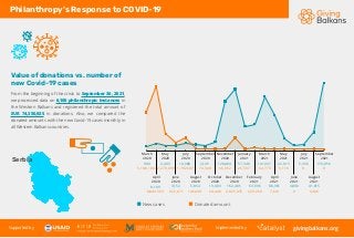 From the beginning of the crisis to September 30, 2021,
we processed data on 6,100 philanthropic instances in
the Western Balkans and registered the total amount of
EUR 74,350,925 in donations. Also, we compared the
donated amounts with the new Covid-19 cases monthly in
all Western Balkans countries.
Philanthropy’s Response to COVID-19
Value of donations vs. number of
new Covid-19 cases
Supported by Implemented by givingbalkans.org
Serbia
April
2020
May
2020
March
2020
June
2020
July
2020
August
2020
September
2020
November
2020
January
2021
March
2021
October
2020
December
2020
April
2021
May
2021
June
2021
July
2021
August
2021
September
2021
8,109
900 2,403
3,152 5,854 13,403 162,485 63,996 88,961 4,090 41,015
10,988 2,145 128,484 57,340 141,337 22,915 5,356 179,056
February
2021
5,188,184 2,270,099 1,782,507 74,349 66,962 25,597 64,773 5,110 0 0
8,849,563 922,671 146,439 24,448 2,025,075 229,269 7,619 0 5,406
New cases Donated amount
 