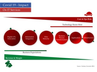26
Covid 19 - Impact
On IT Services
Source : Gartner, Forrester, BCG
Digital, UX,
Innovation
Information
Integration
Data
Maturity
Business
Process
Transformation
Application Infrastructure
Revenue & Margin
Cost & Ops Risk
Technology Know How
Business Expectations
 