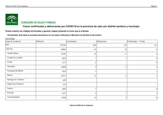 Casos confirmados y defunciones por COVID-19 en la provincia de Jaén por distrito sanitario y municipio
Puede mostrar los códigos territoriales y generar mapas pulsando el icono que le interese.
Periodicidad: Esta tabla se actualiza diariamente con los datos notificados al Ministerio de Sanidad el día anterior
[Año=2020]
Lugar de residencia Población Confirmados Defunciones Confirmados < 14 días
Jaén 633564 1469 159 143
Jaén Sur 90904 118 22 8
Alcalá la Real 21605 42 11 2
Castillo de Locubín 4058 7 1 0
Frailes 1575 4 0
Alcaudete 10498 8 2 2
Fuensanta de Martos 3074 3 1
Martos 24215 21 5 1
Santiago de Calatrava 699
Higuera de Calatrava 619
Lopera 3665 1 0
Porcuna 6235 6 1 1
Torredonjimeno 13696 23 2 0
Informe COVID-19 en Andalucía Página 1
Informe COVID-19 en Andalucía
 