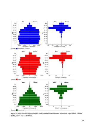 16
Figure S7. Population composition (left panel) and expected deaths in population (right panel), United
States, Japan an...