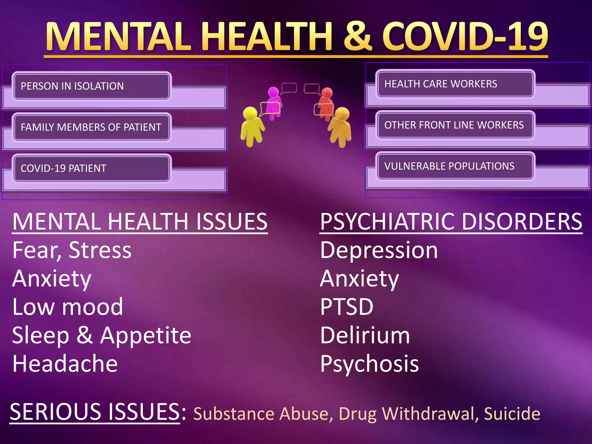 MENTAL HEALTH ISSUES
Fear, Stress
Anxiety
Low mood
Sleep & Appetite
Headache
PERSON IN ISOLATION
FAMILY MEMBERS OF PATIENT
COVID-19 PATIENT
HEALTH CARE WORKERS
OTHER FRONT LINE WORKERS
VULNERABLE POPULATIONS
PSYCHIATRIC DISORDERS
Depression
Anxiety
PTSD
Delirium
Psychosis
SERIOUS ISSUES: Substance Abuse, Drug Withdrawal, Suicide
 