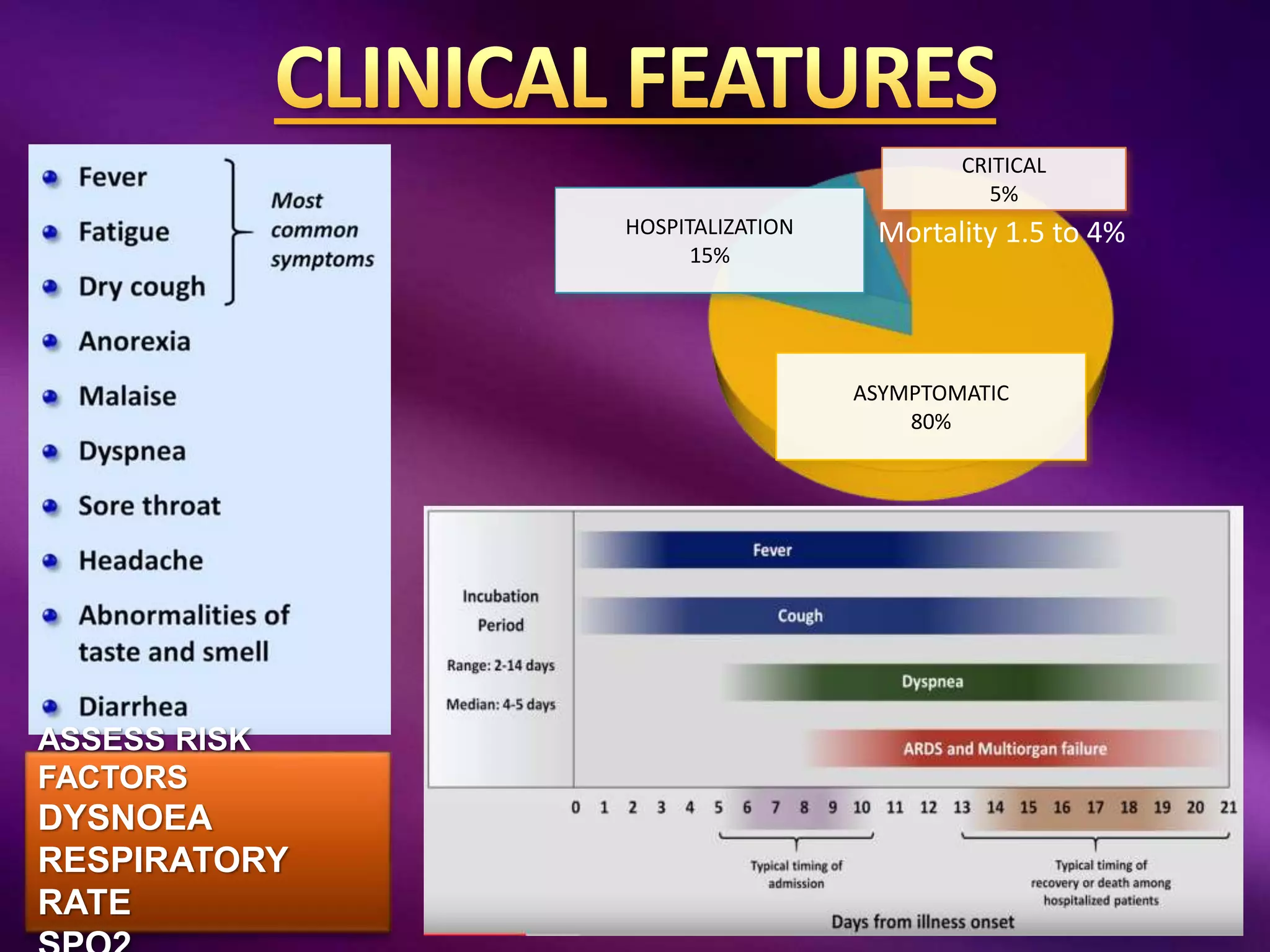 ASYMPTOMATIC
80%
HOSPITALIZATION
15%
CRITICAL
5%
ASSESS RISK
FACTORS
DYSNOEA
RESPIRATORY
RATE
Mortality 1.5 to 4%
 