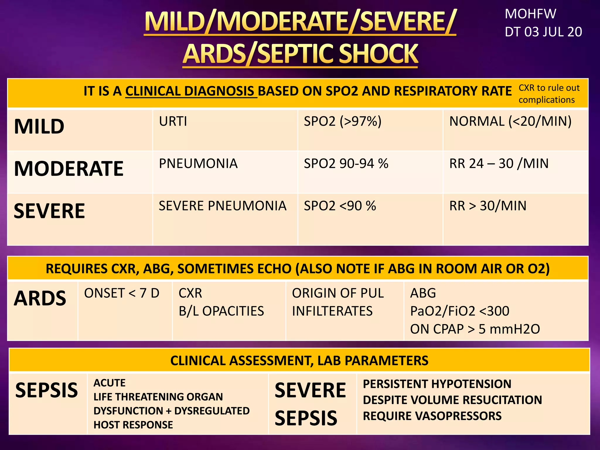 IT IS A CLINICAL DIAGNOSIS BASED ON SPO2 AND RESPIRATORY RATE
MILD URTI SPO2 (>97%) NORMAL (<20/MIN)
MODERATE PNEUMONIA SPO2 90-94 % RR 24 – 30 /MIN
SEVERE SEVERE PNEUMONIA SPO2 <90 % RR > 30/MIN
REQUIRES CXR, ABG, SOMETIMES ECHO (ALSO NOTE IF ABG IN ROOM AIR OR O2)
ARDS ONSET < 7 D CXR
B/L OPACITIES
ORIGIN OF PUL
INFILTERATES
ABG
PaO2/FiO2 <300
ON CPAP > 5 mmH2O
CLINICAL ASSESSMENT, LAB PARAMETERS
SEPSIS ACUTE
LIFE THREATENING ORGAN
DYSFUNCTION + DYSREGULATED
HOST RESPONSE
SEVERE
SEPSIS
PERSISTENT HYPOTENSION
DESPITE VOLUME RESUCITATION
REQUIRE VASOPRESSORS
MOHFW
DT 03 JUL 20
CXR to rule out
complications
 
