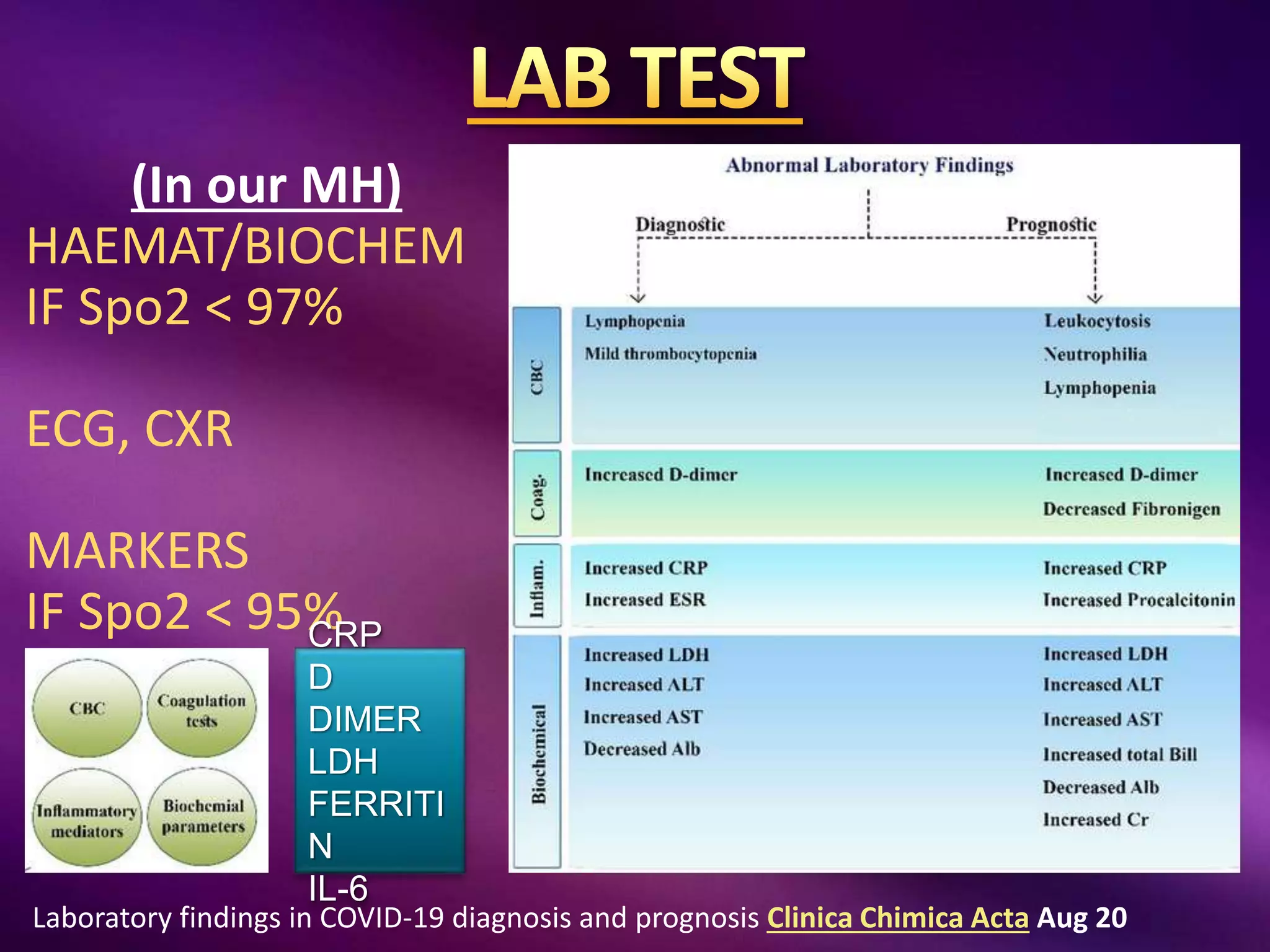 (In our MH)
HAEMAT/BIOCHEM
IF Spo2 < 97%
ECG, CXR
MARKERS
IF Spo2 < 95%CRP
D
DIMER
LDH
FERRITI
N
IL-6
Laboratory findings in COVID-19 diagnosis and prognosis Clinica Chimica Acta Aug 20
 
