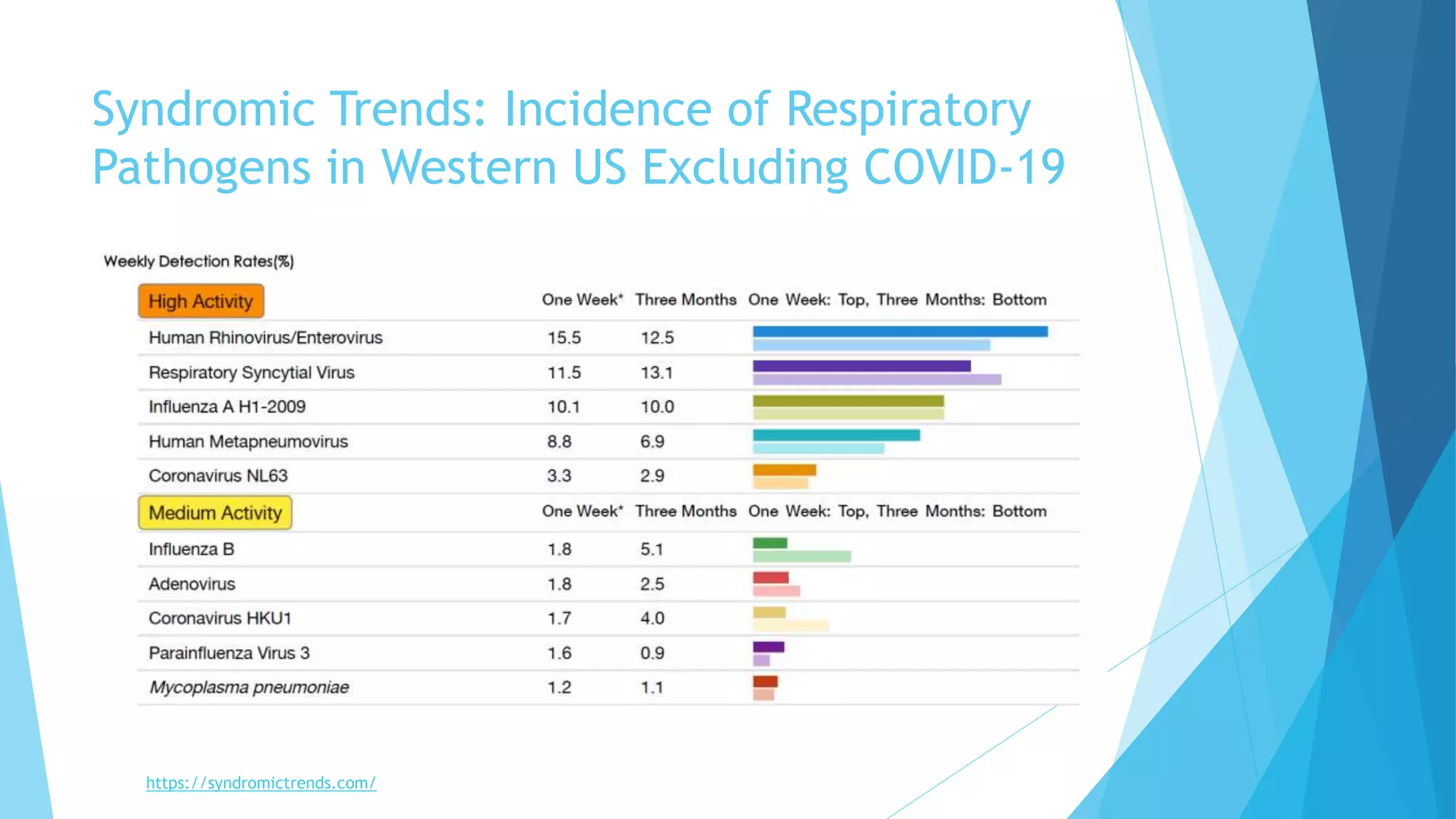 Syndromic Trends: Incidence of Respiratory
Pathogens in Western US Excluding COVID-19
https://syndromictrends.com/
 