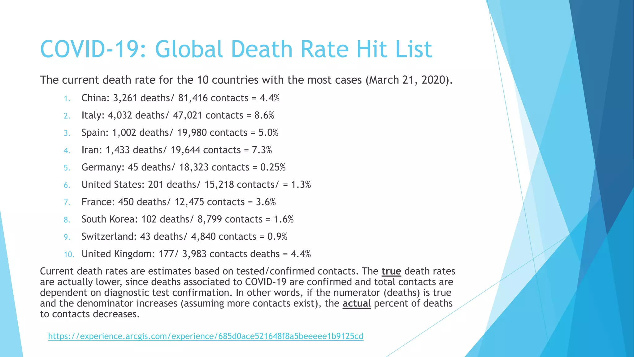 COVID-19: Global Death Rate Hit List
The current death rate for the 10 countries with the most cases (March 21, 2020).
1. China: 3,261 deaths/ 81,416 contacts = 4.4%
2. Italy: 4,032 deaths/ 47,021 contacts = 8.6%
3. Spain: 1,002 deaths/ 19,980 contacts = 5.0%
4. Iran: 1,433 deaths/ 19,644 contacts = 7.3%
5. Germany: 45 deaths/ 18,323 contacts = 0.25%
6. United States: 201 deaths/ 15,218 contacts/ = 1.3%
7. France: 450 deaths/ 12,475 contacts = 3.6%
8. South Korea: 102 deaths/ 8,799 contacts = 1.6%
9. Switzerland: 43 deaths/ 4,840 contacts = 0.9%
10. United Kingdom: 177/ 3,983 contacts deaths = 4.4%
Current death rates are estimates based on tested/confirmed contacts. The true death rates
are actually lower, since deaths associated to COVID-19 are confirmed and total contacts are
dependent on diagnostic test confirmation. In other words, if the numerator (deaths) is true
and the denominator increases (assuming more contacts exist), the actual percent of deaths
to contacts decreases.
https://experience.arcgis.com/experience/685d0ace521648f8a5beeeee1b9125cd
 