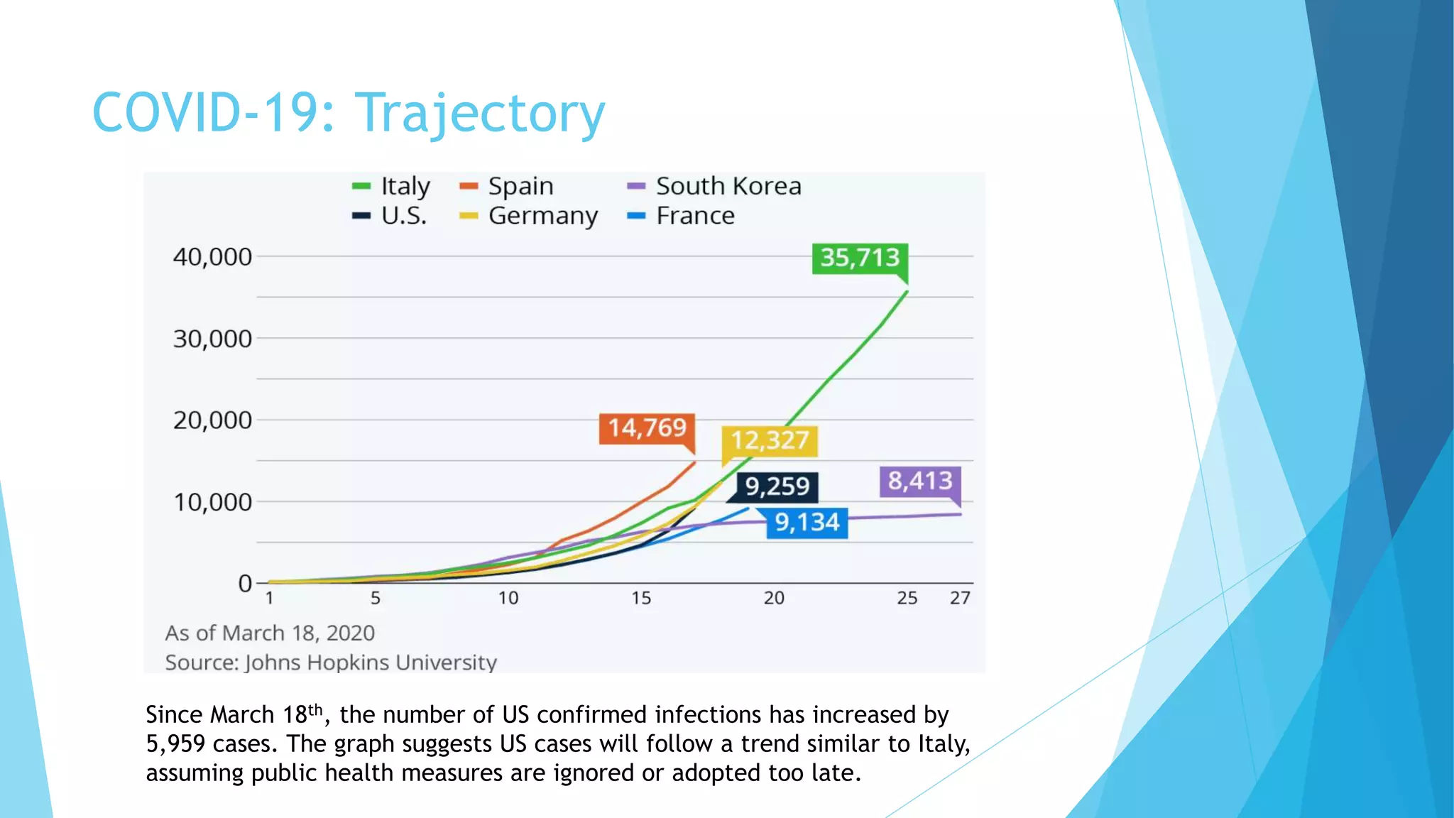 COVID-19: Trajectory
Since March 18th, the number of US confirmed infections has increased by
5,959 cases. The graph suggests US cases will follow a trend similar to Italy,
assuming public health measures are ignored or adopted too late.
 