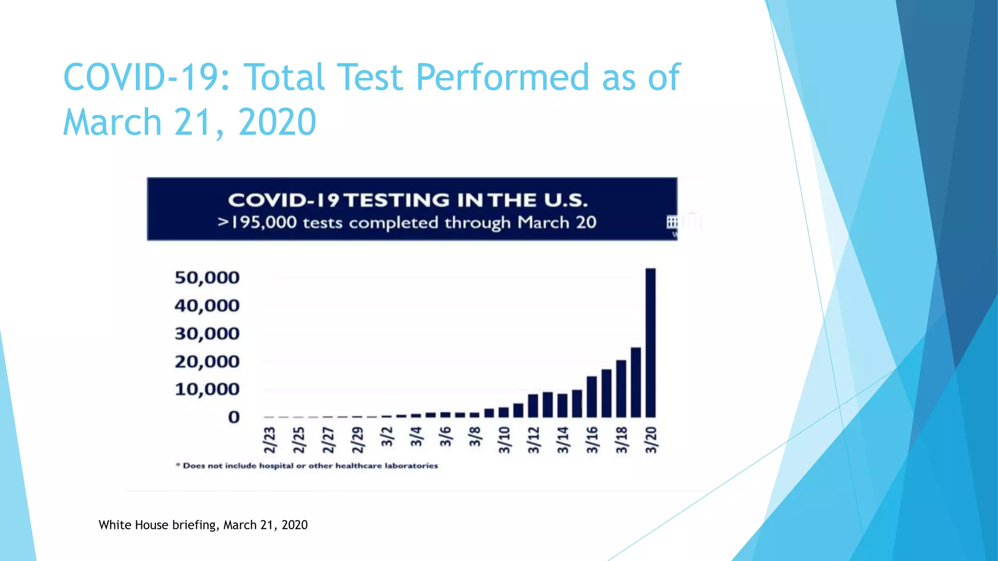 COVID-19: Total Test Performed as of
March 21, 2020
White House briefing, March 21, 2020
 