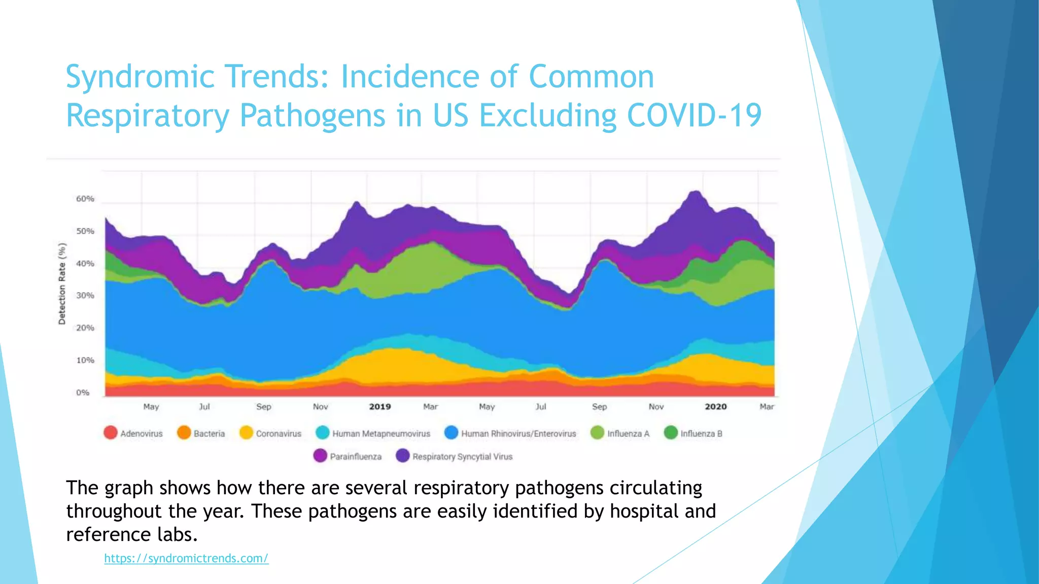 Syndromic Trends: Incidence of Common
Respiratory Pathogens in US Excluding COVID-19
https://syndromictrends.com/
The graph shows how there are several respiratory pathogens circulating
throughout the year. These pathogens are easily identified by hospital and
reference labs.
 