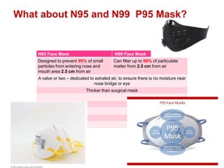 What about N95 and N99 P95 Mask?
N95 Face Mask N99 Face Mask
Designed to prevent 95% of small
particles from entering nose and
mouth area 2.5 cm from air
Can filter up to 99% of particulate
matter from 2.5 cm from air
A valve or two – dedicated to exhaled air, to ensure there is no moisture near
nose bridge or eye
Thicker than surgical mask
 