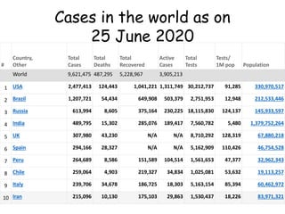 Cases in the world as on
25 June 2020
#
Country,
Other
Total
Cases
Total
Deaths
Total
Recovered
Active
Cases
Total
Tests
Tests/
1M pop Population
World 9,621,475 487,295 5,228,967 3,905,213
1 USA 2,477,413 124,443 1,041,221 1,311,749 30,212,737 91,285 330,970,517
2 Brazil 1,207,721 54,434 649,908 503,379 2,751,953 12,948 212,533,446
3 Russia 613,994 8,605 375,164 230,225 18,115,830 124,137 145,933,597
4 India 489,795 15,302 285,076 189,417 7,560,782 5,480 1,379,752,264
5 UK 307,980 43,230 N/A N/A 8,710,292 128,319 67,880,218
6 Spain 294,166 28,327 N/A N/A 5,162,909 110,426 46,754,528
7 Peru 264,689 8,586 151,589 104,514 1,561,653 47,377 32,962,343
8 Chile 259,064 4,903 219,327 34,834 1,025,081 53,632 19,113,257
9 Italy 239,706 34,678 186,725 18,303 5,163,154 85,394 60,462,972
10 Iran 215,096 10,130 175,103 29,863 1,530,437 18,226 83,971,321
 