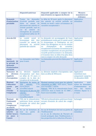 15
Dispositif antérieur Dispositif applicable à compter de la
date d’entrée en vigueur du Décret
Mesures
transitoires et
échéance
Demande
d’autorisation
préalable
Toutes les demandes
d’activité partielle sont
faites en amont du
placement des salariés en
activité partielle, sauf en
cas de sinistre ou
intempéries de caractère
exceptionnel (délai de 30
jours)
Le délai de 30 jours après le placement
des salariés en activité partielle est
étendu au motif « autre circonstance de
caractère exceptionnel »
Application
immédiate
Avis du CSE Le comité social et
économique doit être
consulté en amont du
placement en activité
partielle des salariés
La demande est accompagnée de l’avis
préalablement rendu par le comité social
et économique, si l’entreprise en est
dotée. Par dérogation, en cas de sinistre
ou d’intempérie de caractère
exceptionnel ou d’autres circonstances de
caractère exceptionnel, cet avis peut être
recueilli postérieurement à la demande,
et transmis dans un délai d’au plus deux
mois à compter de cette demande
Application
immédiate
Durée
maximale de
la période de
demande
d’autorisation
préalable
Les demandes sont faites
pour 6 mois
Les demandes peuvent être faites pour 12
mois
Application
immédiate
Naissance de
la décision
implicite
d’acceptation
La décision implicite
d’acceptation nait dans
un délai de 15 jours à
compter de la date de
réception de la demande
La décision implicite d’acceptation nait
dans un délai de 48 heures
Application
immédiate mais
uniquement jusqu’au
31 décembre 2020
Montant de
l’allocation
versée par
l’Etat et
l’Unédic à
l’employeur
Entreprise de moins de
250 salariés : 7.74
euros/heure non
travaillée/salarié
Entreprise de plus de 250
salariés : 7.23
euros/heure non
travaillée/salarié
Montant minimal versé pour les salariés
rémunérés au SMIC : 8.03 euros / heure
non travaillée / salarié
Plafond : 70% de la rémunération brute
antérieure dans la limite de 4.5 SMIC /
heure non travaillée / salarié
Application pour
toutes les demandes
d’indemnisation au
titre des heures
chômées depuis le 1
er mars
Montant de
l’indemnité
versée à
l’employeur
au salarié
70% de la rémunération
antérieure brute servant
d’assiette de calcul des
congés payés
70% de la rémunération antérieure brute
servant d’assiette de calcul des congés
payés
Inchangée
Eligibilité des
salariés au
forfait heures
ou jours à
l’année
En cas de fermeture de
tout ou partie de
l’établissement
En cas de fermeture de tout ou partie de
l’établissement
ou en cas de réduction de l’horaire de
travail pratiquée dans l’établissement, à
due proportion de la réduction d’horaire
Application
immédiate
 