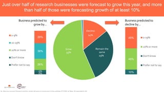 14%
29%
55%
Decline
Remain the
same
Grow
10%
45%
45% 0-19%
20% or more
Don't know
Prefer not to say
Business predicted to
...