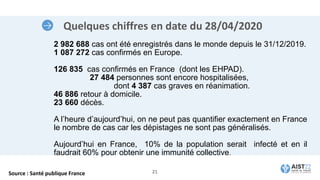 Quelques chiffres en date du 28/04/2020
2 982 688 cas ont été enregistrés dans le monde depuis le 31/12/2019.
1 087 272 cas confirmés en Europe.
126 835 cas confirmés en France (dont les EHPAD).
27 484 personnes sont encore hospitalisées,
dont 4 387 cas graves en réanimation.
46 886 retour à domicile.
23 660 décès.
A l’heure d’aujourd’hui, on ne peut pas quantifier exactement en France
le nombre de cas car les dépistages ne sont pas généralisés.
Aujourd’hui en France, 10% de la population serait infecté et en il
faudrait 60% pour obtenir une immunité collective.
21
Source : Santé publique France
 