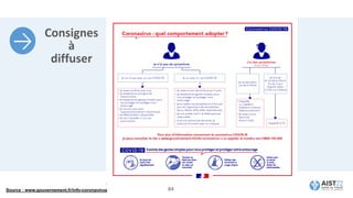 Consignes
à
diffuser
84
Source : www.gouvernement.fr/info-coronavirus
 