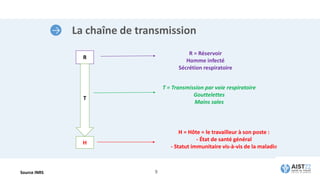 La chaîne de transmission
Source INRS
R
H
T
R = Réservoir
Homme infecté
Sécrétion respiratoire
T = Transmission par voie respiratoire
Gouttelettes
Mains sales
H = Hôte = le travailleur à son poste :
- État de santé général
- Statut immunitaire vis-à-vis de la maladie
9
 