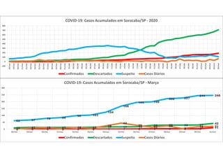0 0 0 0 0 0 1 1 2 3 3 3 3 1110 13 13 13 13 14 17 17 18 28 30 30 31
42
62 67
78 84
98 103
124
168
195 199
222 227
244 246
0 8 11 6 14 6
25
44
29
15 25
5
18 21
0
50
100
150
200
250
300
18/mar 19/mar 20/mar 21/mar 22/mar 23/mar 24/mar 25/mar 26/mar 27/mar 28/mar 29/mar 30/mar 31/mar
COVID-19: Casos Acumulados em Sorocaba/SP - Março
Confirmados Descartados Suspeito Casos Diários
-100
0
100
200
300
400
500
600
700
800
18/mar
19/mar
20/mar
21/mar
22/mar
23/mar
24/mar
25/mar
26/mar
27/mar
28/mar
29/mar
30/mar
31/mar
01/abr
02/abr
03/abr
04/abr
05/abr
06/abr
07/abr
08/abr
09/abr
10/abr
11/abr
12/abr
13/abr
14/abr
15/abr
16/abr
17/abr
18/abr
19/abr
20/abr
21/abr
22/abr
23/abr
24/abr
25/abr
26/abr
27/abr
28/abr
29/abr
30/abr
01/mai
02/mai
03/mai
04/mai
05/mai
06/mai
COVID-19: Casos Acumulados em Sorocaba/SP - 2020
Confirmados Descartados Suspeito Casos Diários
 