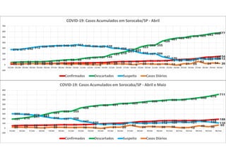 14 16 20 22 23 25 26 31 32 32 35 36 39 42 52 58 60 62 65 71 71 73 79 93 99 104 118 137 142154
44 50 54 55 55 62 73 82 92 92 115 131 137 145
191 210
241
271
323
353 355
428
461 483 491 516 525 543 566577
276 277 292 312 330 336 344 348 345 361 345 336 329 339
303 295 278
251
216 197 206
147
120
80 87 77
116 103 109112
35
9 23 23 19 15 20 18 8 16 10 8 2 21 20 17 16 5 20 17 11 16 12 -4 21 20
62
24 34 26
-100
0
100
200
300
400
500
600
700
01/abr 02/abr 03/abr 04/abr 05/abr 06/abr 07/abr 08/abr 09/abr 10/abr 11/abr 12/abr 13/abr 14/abr 15/abr 16/abr 17/abr 18/abr 19/abr 20/abr 21/abr 22/abr 23/abr 24/abr 25/abr 26/abr 27/abr 28/abr 29/abr 30/abr
COVID-19: Casos Acumulados em Sorocaba/SP - Abril
Confirmados Descartados Suspeito Casos Diários
52 58 60 62 65 71 71 73 79 93 99 104 118 137 142 154 158 158 159 159 172 188191 210
241
271
323 353 355
428
461 483 491 516 525 543 566 577 595 597 615 640 670
711
303 295 278 251
216 197 206
147 120
80 87 77
116 103 109 112 120 128 121 145 132 110
20 17 16 5 20 17 11 16 12 -4 21 20
62
24 34 26 30 10 12
49 30
65
-100
0
100
200
300
400
500
600
700
800
15/abr 16/abr 17/abr 18/abr 19/abr 20/abr 21/abr 22/abr 23/abr 24/abr 25/abr 26/abr 27/abr 28/abr 29/abr 30/abr 01/mai 02/mai 03/mai 04/mai 05/mai 06/mai
COVID-19: Casos Acumulados em Sorocaba/SP - Abril e Maio
Confirmados Descartados Suspeito Casos Diários
 
