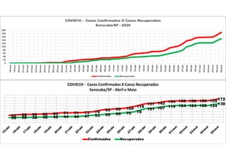 52 58 60 62 65 71 71 73 79
93 99 104
118
137 142 154 158 158 159 159172
36 38 38 40 42 44 44 47 53 59 65 70 79
101 107 119 124 124 125 124
138
COVID19 - Casos Confirmados X Casos Recuperados
Sorocaba/SP - Abril e Maio
Confirmados Recuperados
0
20
40
60
80
100
120
140
160
180
200
18/mar
19/mar
20/mar
21/mar
22/mar
23/mar
24/mar
25/mar
26/mar
27/mar
28/mar
29/mar
30/mar
31/mar
01/abr
02/abr
03/abr
04/abr
05/abr
06/abr
07/abr
08/abr
09/abr
10/abr
11/abr
12/abr
13/abr
14/abr
15/abr
16/abr
17/abr
18/abr
19/abr
20/abr
21/abr
22/abr
23/abr
24/abr
25/abr
26/abr
27/abr
28/abr
29/abr
30/abr
01/mai
02/mai
03/mai
04/mai
05/mai
06/mai
COVID19 - Casos Confirmados X Casos Recuperados
Sorocaba/SP - 2020
Confirmados Recuperados
 