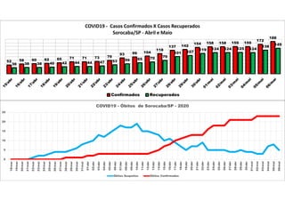 52 58 60 62 65 71 71 73 79
93 99 104
118
137 142
154 158 158 159 159
172
188
36 38 38 40 42 44 44 47 53 59 65 70 79
101 107
119 124 124 125 124
138
149
COVID19 - Casos Confirmados X Casos Recuperados
Sorocaba/SP - Abril e Maio
Confirmados Recuperados
0
5
10
15
20
25
18/mar
19/mar
20/mar
21/mar
22/mar
23/mar
24/mar
25/mar
26/mar
27/mar
28/mar
29/mar
30/mar
31/mar
01/abr
02/abr
03/abr
04/abr
05/abr
06/abr
07/abr
08/abr
09/abr
10/abr
11/abr
12/abr
13/abr
14/abr
15/abr
16/abr
17/abr
18/abr
19/abr
20/abr
21/abr
22/abr
23/abr
24/abr
25/abr
26/abr
27/abr
28/abr
29/abr
30/abr
01/mai
02/mai
03/mai
04/mai
05/mai
06/mai
COVID19 - Óbitos de Sorocaba/SP - 2020
Óbitos Suspeitos Óbitos Confirmados
 