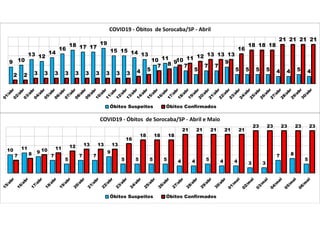 9 10
13 12
14
16
18 17 17
19
15 15 14 13
10 11
9
7
5
7 7
9
5 5 5 5 4 4 5 4
2 2 3 3 3 3 3 3 3 3 3 3 4 5
7 8
10 11 12 13 13 13
16
18 18 18
21 21 21 21
COVID19 - Óbitos de Sorocaba/SP - Abril
Óbitos Suspeitos Óbitos Confirmados
10 11
9
7
5
7 7
9
5 5 5 5 4 4 5 4 4 3 3
7 8
5
7 8
10 11 12 13 13 13
16
18 18 18
21 21 21 21 21
23 23 23 23 23
COVID19 - Óbitos de Sorocaba/SP - Abril e Maio
Óbitos Suspeitos Óbitos Confirmados
 