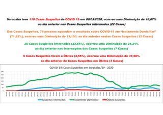Sorocaba teve 110 Casos Suspeitos de COVID 19 em 06/05/2020, ocorreu uma Diminuição de 16,67%
ao dia anterior nos Casos Suspeitos Informados (22 Casos)
Dos Casos Suspeitos, 79 pessoas aguardam o resultado sobre COVID-19 em “Isolamento Domiciliar”
(71,82%), ocorreu uma Diminuição de 13,19% ao dia anterior nestes Casos Suspeitos (12 Casos)
26 Casos Suspeitos Internados (23,64%), ocorreu uma Diminuição de 21,21%
ao dia anterior nas Internações dos Casos Suspeitos (7 Casos)
5 Casos Suspeitos foram a Óbitos (4,55%), ocorreu uma Diminuição de 37,50%
ao dia anterior de Casos Suspeitos em Óbitos (3 Casos)
0
50
100
150
200
250
300
18/mar
19/mar
20/mar
21/mar
22/mar
23/mar
24/mar
25/mar
26/mar
27/mar
28/mar
29/mar
30/mar
31/mar
01/abr
02/abr
03/abr
04/abr
05/abr
06/abr
07/abr
08/abr
09/abr
10/abr
11/abr
12/abr
13/abr
14/abr
15/abr
16/abr
17/abr
18/abr
19/abr
20/abr
21/abr
22/abr
23/abr
24/abr
25/abr
26/abr
27/abr
28/abr
29/abr
30/abr
01/mai
02/mai
03/mai
04/mai
05/mai
06/mai
COVID-19: Casos Suspeitos em Sorocaba/SP - 2020
Suspeitos Internados Isolamento Domiciliar Óbitos Suspeitos
 
