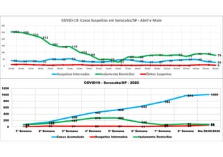 72
142
299
443
526
632
783
974 1009
62 105
187
276 280
145
64 91 79
0 25 21 20 21 11 24 30 65
0
200
400
600
800
1000
1200
1ª Semana 2ª Semana 3ª Semana 4ª Semana 5ª Semana 6ª Semana 7ª Semana 8ª Semana Dia 06/05/2020
COVID19 - Sorocaba/SP - 2020
Casos Acumulado Suspeitos Internados Isolamento Domiciliar
39 34 36 32
50 48 54
36 31 28 33
45 45 35 27 27
39 43 47 48
33 26
254 250
233
212
161
142 145
102
84
47 49
27
67 64
77 81 77 82
71
90 91
79
10 11 9 7 5 7 7 9 5 5 5 5 4 4 5 4 4 3 3 7 8 50
50
100
150
200
250
300
15/abr 16/abr 17/abr 18/abr 19/abr 20/abr 21/abr 22/abr 23/abr 24/abr 25/abr 26/abr 27/abr 28/abr 29/abr 30/abr 01/mai 02/mai 03/mai 04/mai 05/mai 06/mai
COVID-19: Casos Suspeitos em Sorocaba/SP - Abril e Maio
Suspeitos Internados Isolamento Domiciliar Óbitos Suspeitos
 