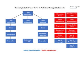 Casos
Informados
Casos
Descartados
Casos
Confirmados
Casos
Suspeitos
Óbitos
Recuperados
Internados
Óbitos
Internados
Isolamento
Domiciliar
Enfermaria
ou UTI
Metodologia de Coleta de Dados da Prefeitura Municipal de Sorocaba
Gênero dos
Casos
Faixa Etária dos
Casos
Casos
Sintomáticos
Casos
Assintomáticos
Respiradores
Ocupação dos
Leitos
Dados Disponibilizados / Dados Indisponíveis
Doenças Pré-
existente
Doenças
Respiratórias
Testes
Disponíveis
Taxa de
Letalidade
Taxa de
Recuperação
Taxa de
Internação
Taxa de
Infecção
 