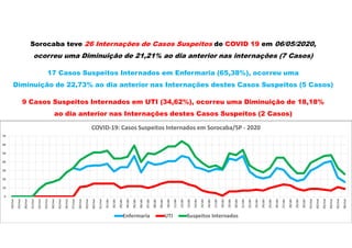 Sorocaba teve 26 Internações de Casos Suspeitos de COVID 19 em 06/05/2020,
ocorreu uma Diminuição de 21,21% ao dia anterior nas internações (7 Casos)
17 Casos Suspeitos Internados em Enfermaria (65,38%), ocorreu uma
Diminuição de 22,73% ao dia anterior nas Internações destes Casos Suspeitos (5 Casos)
9 Casos Suspeitos Internados em UTI (34,62%), ocorreu uma Diminuição de 18,18%
ao dia anterior nas Internações destes Casos Suspeitos (2 Casos)
0
10
20
30
40
50
60
70
18/mar
19/mar
20/mar
21/mar
22/mar
23/mar
24/mar
25/mar
26/mar
27/mar
28/mar
29/mar
30/mar
31/mar
01/abr
02/abr
03/abr
04/abr
05/abr
06/abr
07/abr
08/abr
09/abr
10/abr
11/abr
12/abr
13/abr
14/abr
15/abr
16/abr
17/abr
18/abr
19/abr
20/abr
21/abr
22/abr
23/abr
24/abr
25/abr
26/abr
27/abr
28/abr
29/abr
30/abr
01/mai
02/mai
03/mai
04/mai
05/mai
06/mai
COVID-19: Casos Suspeitos Internados em Sorocaba/SP - 2020
Enfermaria UTI Suspeitos Internados
 