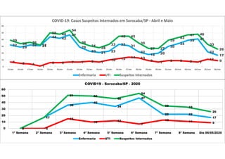 0
17
36
40
34
47
22 22
17
0 0
15
10 12
7
13 11 9
0
17
51 50
46
54
35 33
26
0
10
20
30
40
50
60
1ª Semana 2ª Semana 3ª Semana 4ª Semana 5ª Semana 6ª Semana 7ª Semana 8ª Semana Dia 06/05/2020
COVID19 - Sorocaba/SP - 2020
Enfermaria UTI Suspeitos Internados
32
29
32 31
44 42
47
29
23 21 23
33 31
22
18 20
30
34
39 41
22
17
7 5 4
1
6 6 7 7 8 7
10 12 14 13
9 7 9 9 8 7
11 9
39
34 36
32
50 48
54
36
31
28
33
45 45
35
27 27
39
43
47 48
33
26
0
10
20
30
40
50
60
15/abr 16/abr 17/abr 18/abr 19/abr 20/abr 21/abr 22/abr 23/abr 24/abr 25/abr 26/abr 27/abr 28/abr 29/abr 30/abr 01/mai 02/mai 03/mai 04/mai 05/mai 06/mai
COVID-19: Casos Suspeitos Internados em Sorocaba/SP - Abril e Maio
Enfermaria UTI Suspeitos Internados
 