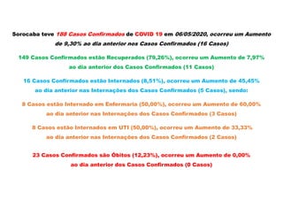 Sorocaba teve 188 Casos Confirmados de COVID 19 em 06/05/2020, ocorreu um Aumento
de 9,30% ao dia anterior nos Casos Confirmados (16 Casos)
149 Casos Confirmados estão Recuperados (79,26%), ocorreu um Aumento de 7,97%
ao dia anterior dos Casos Confirmados (11 Casos)
16 Casos Confirmados estão Internados (8,51%), ocorreu um Aumento de 45,45%
ao dia anterior nas Internações dos Casos Confirmados (5 Casos), sendo:
8 Casos estão Internado em Enfermaria (50,00%), ocorreu um Aumento de 60,00%
ao dia anterior nas Internações dos Casos Confirmados (3 Casos)
8 Casos estão Internados em UTI (50,00%), ocorreu um Aumento de 33,33%
ao dia anterior nas Internações dos Casos Confirmados (2 Casos)
23 Casos Confirmados são Óbitos (12,23%), ocorreu um Aumento de 0,00%
ao dia anterior dos Casos Confirmados (0 Casos)
 