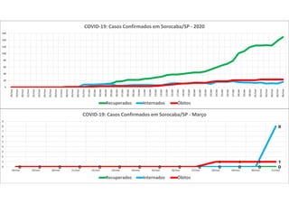 0 0 0 0 0 0 0 0 0 0 0 0 0 00 0 0 0 0 0 0 0 0 0 0 0 0
8
0 0 0 0 0 0 0 0 0 0
1 1 1 1
0
1
2
3
4
5
6
7
8
9
18/mar 19/mar 20/mar 21/mar 22/mar 23/mar 24/mar 25/mar 26/mar 27/mar 28/mar 29/mar 30/mar 31/mar
COVID-19: Casos Confirmados em Sorocaba/SP - Março
Recuperados Internados Óbitos
0
20
40
60
80
100
120
140
160
18/mar
19/mar
20/mar
21/mar
22/mar
23/mar
24/mar
25/mar
26/mar
27/mar
28/mar
29/mar
30/mar
31/mar
01/abr
02/abr
03/abr
04/abr
05/abr
06/abr
07/abr
08/abr
09/abr
10/abr
11/abr
12/abr
13/abr
14/abr
15/abr
16/abr
17/abr
18/abr
19/abr
20/abr
21/abr
22/abr
23/abr
24/abr
25/abr
26/abr
27/abr
28/abr
29/abr
30/abr
01/mai
02/mai
03/mai
04/mai
05/mai
06/mai
COVID-19: Casos Confirmados em Sorocaba/SP - 2020
Recuperados Internados Óbitos
 