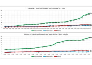2 6 8 10 11
17 18 22 22 22 25 26 29 31 36 38 38 40 42 44 44 47
53
59
65 70
79
101
107
119
8 8 9 9 9 5 5 6 7 7 7 7 6 6 9 12 12 11 11 14 14 13 10
16 16 16 18 15 14 14
2 2 3 3 3 3 3 3 3 3 3 3 4 5 7 8 10 11 12 13 13 13 16 18 18 18 21 21 21 21
0
20
40
60
80
100
120
140
01/abr 02/abr 03/abr 04/abr 05/abr 06/abr 07/abr 08/abr 09/abr 10/abr 11/abr 12/abr 13/abr 14/abr 15/abr 16/abr 17/abr 18/abr 19/abr 20/abr 21/abr 22/abr 23/abr 24/abr 25/abr 26/abr 27/abr 28/abr 29/abr 30/abr
COVID-19: Casos Confirmados em Sorocaba/SP - Abril
Recuperados Internados Óbitos
36 38 38 40 42 44 44 47 53 59 65 70
79
101 107
119 124 124 125 124
138
149
9 12 12 11 11 14 14 13 10 16 16 16 18 15 14 14 13 14 11 12 11 16
7 8 10 11 12 13 13 13 16 18 18 18 21 21 21 21 21 23 23 23 23 23
0
20
40
60
80
100
120
140
160
15/abr 16/abr 17/abr 18/abr 19/abr 20/abr 21/abr 22/abr 23/abr 24/abr 25/abr 26/abr 27/abr 28/abr 29/abr 30/abr 01/mai 02/mai 03/mai 04/mai 05/mai 06/mai
COVID-19: Casos Confirmados em Sorocaba/SP - Abril e Maio
Recuperados Internados Óbitos
 