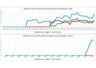 0 0 0 0 0 0 0 0 0 0 0 0 0
8
0 0 0 0 0 0 0 0 0 0 0 0 0 00 0 0 0 0 0 0 0 0 0 0 0 0
8
0
1
2
3
4
5
6
7
8
9
18/mar 19/mar 20/mar 21/mar 22/mar 23/mar 24/mar 25/mar 26/mar 27/mar 28/mar 29/mar 30/mar 31/mar
COVID-19: Casos Confirmados Internados em Sorocaba/SP - Março
Enfermaria UTI Internados
0
2
4
6
8
10
12
14
16
18
20
18/mar
19/mar
20/mar
21/mar
22/mar
23/mar
24/mar
25/mar
26/mar
27/mar
28/mar
29/mar
30/mar
31/mar
01/abr
02/abr
03/abr
04/abr
05/abr
06/abr
07/abr
08/abr
09/abr
10/abr
11/abr
12/abr
13/abr
14/abr
15/abr
16/abr
17/abr
18/abr
19/abr
20/abr
21/abr
22/abr
23/abr
24/abr
25/abr
26/abr
27/abr
28/abr
29/abr
30/abr
01/mai
02/mai
03/mai
04/mai
05/mai
06/mai
COVID-19: Casos Confirmados Internados em Sorocaba/SP - 2020
Enfermaria UTI Internados
 