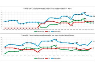 8 8
9 9 9
5 5
6
7 7 7 7
1 1 1
4 4 4
5
8 8
7 7
9 9 9
11
7
6 6
0 0 0 0 0 0 0 0 0 0 0 0
5 5
8 8 8
7
6 6 6 6
3
7 7 7 7
8 8 88 8
9 9 9
5 5
6
7 7 7 7
6 6
9
12 12
11 11
14 14
13
10
16 16 16
18
15
14 14
0
2
4
6
8
10
12
14
16
18
20
01/abr 02/abr 03/abr 04/abr 05/abr 06/abr 07/abr 08/abr 09/abr 10/abr 11/abr 12/abr 13/abr 14/abr 15/abr 16/abr 17/abr 18/abr 19/abr 20/abr 21/abr 22/abr 23/abr 24/abr 25/abr 26/abr 27/abr 28/abr 29/abr 30/abr
COVID-19: Casos Confirmados Internados em Sorocaba/SP - Abril
Enfermaria UTI Internados
1
4 4 4
5
8 8
7 7
9 9 9
11
7
6 6
5
6
5 5 5
88 8 8
7
6 6 6 6
3
7 7 7 7
8 8 8 8 8
6
7
6
8
9
12 12
11 11
14 14
13
10
16 16 16
18
15
14 14
13
14
11
12
11
16
0
2
4
6
8
10
12
14
16
18
20
15/abr 16/abr 17/abr 18/abr 19/abr 20/abr 21/abr 22/abr 23/abr 24/abr 25/abr 26/abr 27/abr 28/abr 29/abr 30/abr 01/mai 02/mai 03/mai 04/mai 05/mai 06/mai
COVID-19: Casos Confirmados Internados em Sorocaba/SP - Abril / Maio
Enfermaria UTI Internados
 