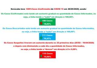 Sorocaba teve 1009 Casos Confirmados de COVID 19 em 06/05/2020, sendo:
Os Casos Confirmados está tendo um aumento gradual na quantidade de Casos Informados, ou
seja, a linha tende a “subir” em direção à 100,00%
Os Casos Descartados está tendo um aumento gradual na quantidade de Casos Informados,
ou seja, a linha tende a “subir” em direção à 100,00%
Os Casos Suspeitos tiveram um aumento durante os 32 primeiros dias (26/02 – 10/04/2020)
e depois vem diminuindo a cada dia a quantidade de Casos Informados,
ou seja, a linha tende a “descer” em direção à 0 e 0,00%
188 Casos
18,63%
711 Casos
70,47%
110 Casos
10,90%
 