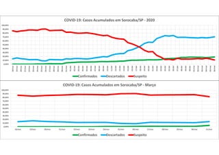 0,00%
10,00%
20,00%
30,00%
40,00%
50,00%
60,00%
70,00%
80,00%
90,00%
100,00%
18/mar 19/mar 20/mar 21/mar 22/mar 23/mar 24/mar 25/mar 26/mar 27/mar 28/mar 29/mar 30/mar 31/mar
COVID-19: Casos Acumulados em Sorocaba/SP - Março
Confirmados Descartados Suspeito
0,00%
10,00%
20,00%
30,00%
40,00%
50,00%
60,00%
70,00%
80,00%
90,00%
100,00%
18/mar
19/mar
20/mar
21/mar
22/mar
23/mar
24/mar
25/mar
26/mar
27/mar
28/mar
29/mar
30/mar
31/mar
01/abr
02/abr
03/abr
04/abr
05/abr
06/abr
07/abr
08/abr
09/abr
10/abr
11/abr
12/abr
13/abr
14/abr
15/abr
16/abr
17/abr
18/abr
19/abr
20/abr
21/abr
22/abr
23/abr
24/abr
25/abr
26/abr
27/abr
28/abr
29/abr
30/abr
01/mai
02/mai
03/mai
04/mai
05/mai
06/mai
COVID-19: Casos Acumulados em Sorocaba/SP - 2020
Confirmados Descartados Suspeito
 