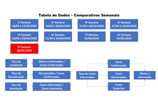 1ª Semana
18/03 à 23/03/2020
Tabela de Dados – Comparativos Semanais
2ª Semana
24/03 à 30/03/2020
3ª Semana
31/03 à 06/04/2020
4ª Semana
07/04 à 13/04/2020
5ª Semana
14/04 à 20/04/2020
6ª Semana
21/04 à 23/04/2020
7ª Semana
24/04/2020
8ª Semana
05/05/2020
Taxa de
Letalidade
Óbitos Confirmados /
Casos Confirmados
Taxa de
Recuperação
Recuperados / Casos
Confirmados
Taxa de
Internação
Casos Informados /
Casos Internados
Taxa de Casos
Informados
Casos
Confirmados
Casos
Descartados
Casos
Suspeitos
Óbitos /
Internação
9ª Semana
06/05/2020
 