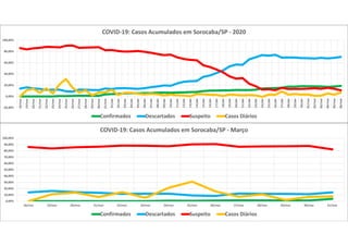 0,00%
10,00%
20,00%
30,00%
40,00%
50,00%
60,00%
70,00%
80,00%
90,00%
100,00%
18/mar 19/mar 20/mar 21/mar 22/mar 23/mar 24/mar 25/mar 26/mar 27/mar 28/mar 29/mar 30/mar 31/mar
COVID-19: Casos Acumulados em Sorocaba/SP - Março
Confirmados Descartados Suspeito Casos Diários
-20,00%
0,00%
20,00%
40,00%
60,00%
80,00%
100,00%
18/mar
19/mar
20/mar
21/mar
22/mar
23/mar
24/mar
25/mar
26/mar
27/mar
28/mar
29/mar
30/mar
31/mar
01/abr
02/abr
03/abr
04/abr
05/abr
06/abr
07/abr
08/abr
09/abr
10/abr
11/abr
12/abr
13/abr
14/abr
15/abr
16/abr
17/abr
18/abr
19/abr
20/abr
21/abr
22/abr
23/abr
24/abr
25/abr
26/abr
27/abr
28/abr
29/abr
30/abr
01/mai
02/mai
03/mai
04/mai
05/mai
06/mai
COVID-19: Casos Acumulados em Sorocaba/SP - 2020
Confirmados Descartados Suspeito Casos Diários
 