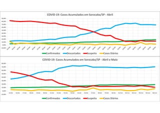 -10,00%
0,00%
10,00%
20,00%
30,00%
40,00%
50,00%
60,00%
70,00%
80,00%
90,00%
COVID-19: Casos Acumulados em Sorocaba/SP - Abril
Confirmados Descartados Suspeito Casos Diários
-10,00%
0,00%
10,00%
20,00%
30,00%
40,00%
50,00%
60,00%
70,00%
80,00%
15/abr 16/abr 17/abr 18/abr 19/abr 20/abr 21/abr 22/abr 23/abr 24/abr 25/abr 26/abr 27/abr 28/abr 29/abr 30/abr 01/mai 02/mai 03/mai 04/mai 05/mai 06/mai
COVID-19: Casos Acumulados em Sorocaba/SP - Abril e Maio
Confirmados Descartados Suspeito Casos Diários
 
