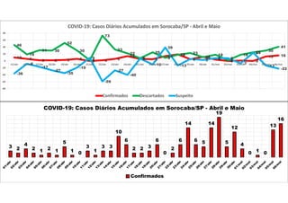 10 6 2 2 3 6
0 2 6
14
6 5
14 19
5
12
4 0 1 0
13 16
46
19
31 30
52
30
2
73
33
22
8
25
9
18 23
11
18
2
18
25 30
41
-36
-8
-17
-27
-35
-19
9
-59
-27
-40
7
-10
39
-13
6 3 8 8
-7
24
-13
-22
-80
-60
-40
-20
0
20
40
60
80
15/abr 16/abr 17/abr 18/abr 19/abr 20/abr 21/abr 22/abr 23/abr 24/abr 25/abr 26/abr 27/abr 28/abr 29/abr 30/abr 01/mai 02/mai 03/mai 04/mai 05/mai 06/mai
COVID-19: Casos Diários Acumulados em Sorocaba/SP - Abril e Maio
Confirmados Descartados Suspeito
3 2
4
2 1 2 1
5
1 0
3
1
3 3
10
6
2 2 3
6
0
2
6
14
6 5
14
19
5
12
4
0 1 0
13
16
COVID-19: Casos Diários Acumulados em Sorocaba/SP - Abril e Maio
Confirmados
 