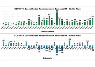 2 6 4 1 0
7 11 9 10
0
23
16
6 8
46
19
31 30
52
30
2
73
33
22
8
25
9
18
23
11
18
2
18
25
30
41
COVID-19: Casos Diários Acumulados em Sorocaba/SP - Abril e Maio
Descartados
30
1
15 20 18
6 8 4
-3
16
-16
-9 -7
10
-36
-8
-17
-27
-35
-19
9
-59
-27
-40
7
-10
39
-13
6 3 8 8
-7
24
-13
-22
COVID-19: Casos Diários Acumulados em Sorocaba/SP - Abril e Maio
Suspeito
 