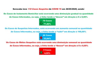 Sorocaba teve 110 Casos Suspeitos de COVID 19 em 06/05/2020, sendo:
Os Casos de Isolamento Domiciliar está ocorrendo uma diminuição gradual na quantidade
de Casos Informados, ou seja, a linha tende a “descer” em direção à 0 e 0,00%
Os Casos de Suspeitos Internados, está ocorrendo um aumento semanal na quantidade
de Casos Informados, ou seja, a linha tende a “subir” em direção à 100,00%
Os Casos de Óbitos Suspeitos está ocorrendo uma diminuição semanal na quantidade
de Casos Informados, ou seja, a linha tende a “descer” em direção à 0 e 0,00%
79 Casos
71,82%
26 Casos
23,64%
5 Casos
4,55%
 