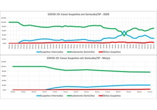 0,00%
20,00%
40,00%
60,00%
80,00%
100,00%
120,00%
18/mar 19/mar 20/mar 21/mar 22/mar 23/mar 24/mar 25/mar 26/mar 27/mar 28/mar 29/mar 30/mar 31/mar
COVID-19: Casos Suspeitos em Sorocaba/SP - Março
Suspeitos Internados Isolamento Domiciliar Óbitos Suspeitos
0,00%
20,00%
40,00%
60,00%
80,00%
100,00%
120,00%
18/mar
19/mar
20/mar
21/mar
22/mar
23/mar
24/mar
25/mar
26/mar
27/mar
28/mar
29/mar
30/mar
31/mar
01/abr
02/abr
03/abr
04/abr
05/abr
06/abr
07/abr
08/abr
09/abr
10/abr
11/abr
12/abr
13/abr
14/abr
15/abr
16/abr
17/abr
18/abr
19/abr
20/abr
21/abr
22/abr
23/abr
24/abr
25/abr
26/abr
27/abr
28/abr
29/abr
30/abr
01/mai
02/mai
03/mai
04/mai
05/mai
06/mai
COVID-19: Casos Suspeitos em Sorocaba/SP - 2020
Suspeitos Internados Isolamento Domiciliar Óbitos Suspeitos
 