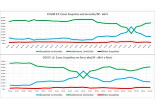 0,00%
10,00%
20,00%
30,00%
40,00%
50,00%
60,00%
70,00%
80,00%
90,00%
COVID-19: Casos Suspeitos em Sorocaba/SP - Abril
Suspeitos Internados Isolamento Domiciliar Óbitos Suspeitos
0,00%
10,00%
20,00%
30,00%
40,00%
50,00%
60,00%
70,00%
80,00%
90,00%
15/abr 16/abr 17/abr 18/abr 19/abr 20/abr 21/abr 22/abr 23/abr 24/abr 25/abr 26/abr 27/abr 28/abr 29/abr 30/abr 01/mai 02/mai 03/mai 04/mai 05/mai 06/mai
COVID-19: Casos Suspeitos em Sorocaba/SP - Abril e Maio
Suspeitos Internados Isolamento Domiciliar Óbitos Suspeitos
 