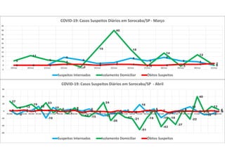 0 0 0
9
6
2 3
8
5
9
5 4
0
5
11
6
4
-2
19
40
18
-1
14
-1
12
00 0 0 1 1 0 1 1 0 0 1 1 2
-5
0
5
10
15
20
25
30
35
40
45
19/mar 20/mar 21/mar 22/mar 23/mar 24/mar 25/mar 26/mar 27/mar 28/mar 29/mar 30/mar 31/mar
COVID-19: Casos Suspeitos Diários em Sorocaba/SP - Março
Suspeitos Internados Isolamento Domiciliar Óbitos Suspeitos
2
-9
0 2
13
-19
10
-1
4 5
0
6
-5
-13
-7 -5
2
-4
18
-2
6
-18
-5 -3
5
12
0
-10 -8
0
27
9 12
19
3
23
-4
6
-7
9
-12 -15
-1
24
-26
-4
-17
-21
-51
-19
3
-43
-18
-37
2
-22
40
-3
13
41 1 3
-1 2 2 2 -1 0 2
-4
0 -1 -1 -3
1 -2 -2 -2
2 0 2
-4
0 0 0 -1 0 1 -1
-60
-40
-20
0
20
40
60
01/abr 02/abr 03/abr 04/abr 05/abr 06/abr 07/abr 08/abr 09/abr 10/abr 11/abr 12/abr 13/abr 14/abr 15/abr 16/abr 17/abr 18/abr 19/abr 20/abr 21/abr 22/abr 23/abr 24/abr 25/abr 26/abr 27/abr 28/abr 29/abr 30/abr
COVID-19: Casos Suspeitos Diários em Sorocaba/SP - Abril
Suspeitos Internados Isolamento Domiciliar Óbitos Suspeitos
 