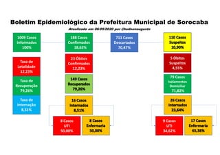188 Casos
Confirmados
18,63%
711 Casos
Descartados
70,47%
5 Óbitos
Suspeitos
4,55%
23 Óbitos
Confirmados
12,23%
Boletim Epidemiológico da Prefeitura Municipal de Sorocaba
Atualizado em 06/05/2020 por @hudsonaugusto
1009 Casos
Informados
100%
79 Casos
Isolamentos
Domiciliar
71,82%
8 Casos
UTI
50,00%
9 Casos
UTI
34,62%
Taxa de
Letalidade
12,23%
Taxa de
Recuperação
79,26%
Taxa de
Internação
8,51%
 
