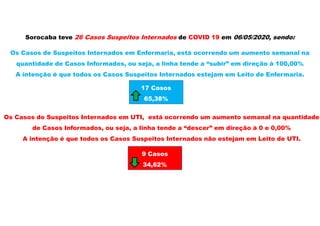 Sorocaba teve 26 Casos Suspeitos Internados de COVID 19 em 06/05/2020, sendo:
Os Casos de Suspeitos Internados em Enfermaria, está ocorrendo um aumento semanal na
quantidade de Casos Informados, ou seja, a linha tende a “subir” em direção à 100,00%
A intenção é que todos os Casos Suspeitos Internados estejam em Leito de Enfermaria.
Os Casos de Suspeitos Internados em UTI, está ocorrendo um aumento semanal na quantidade
de Casos Informados, ou seja, a linha tende a “descer” em direção à 0 e 0,00%
A intenção é que todos os Casos Suspeitos Internados não estejam em Leito de UTI.
17 Casos
65,38%
9 Casos
34,62%
 